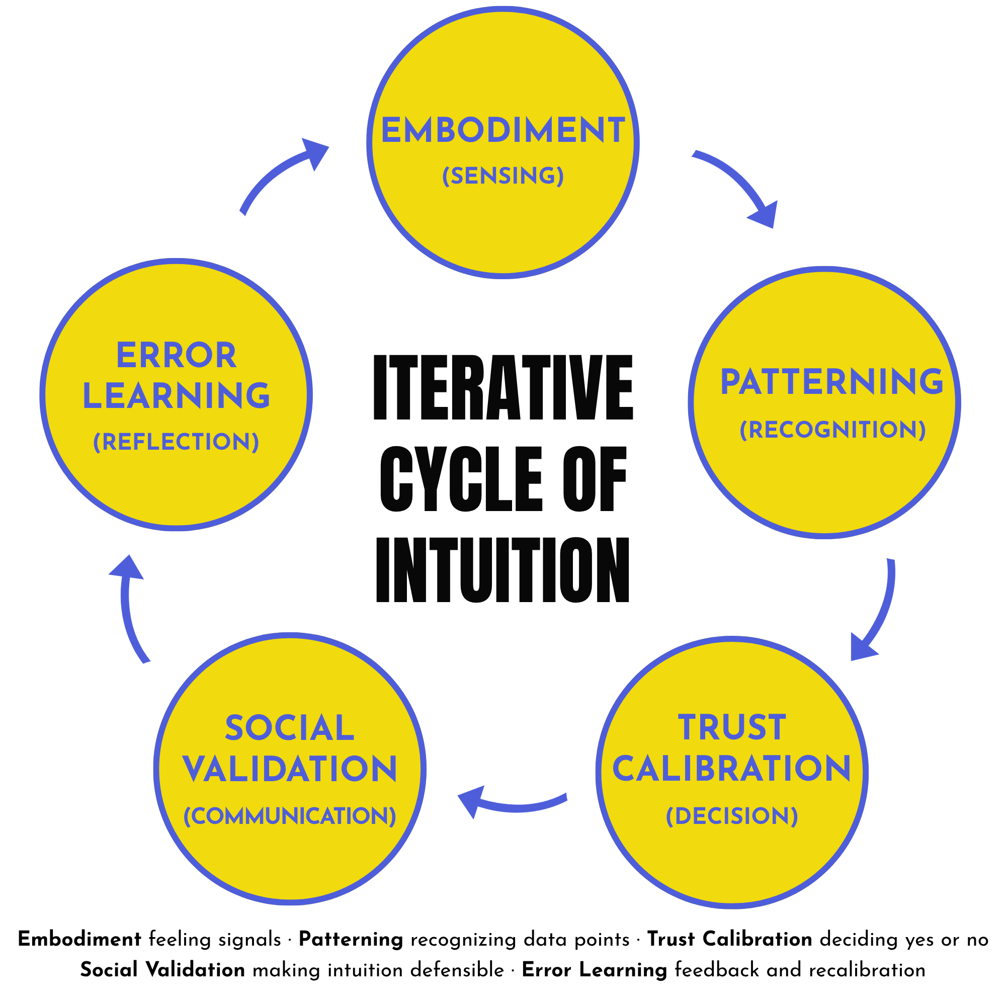 Iterative Cycle of Intuition